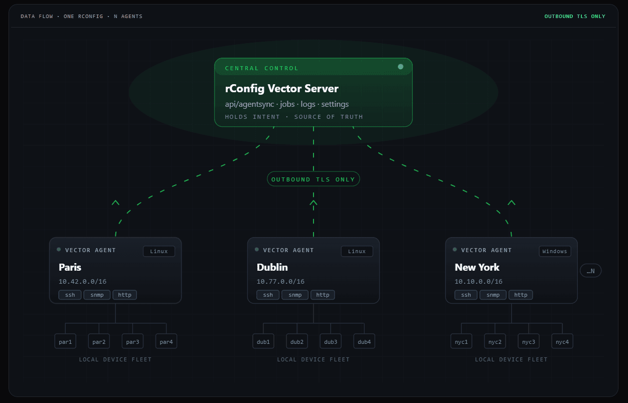 How an MSP Runs the rConfig Vector Suite End to End