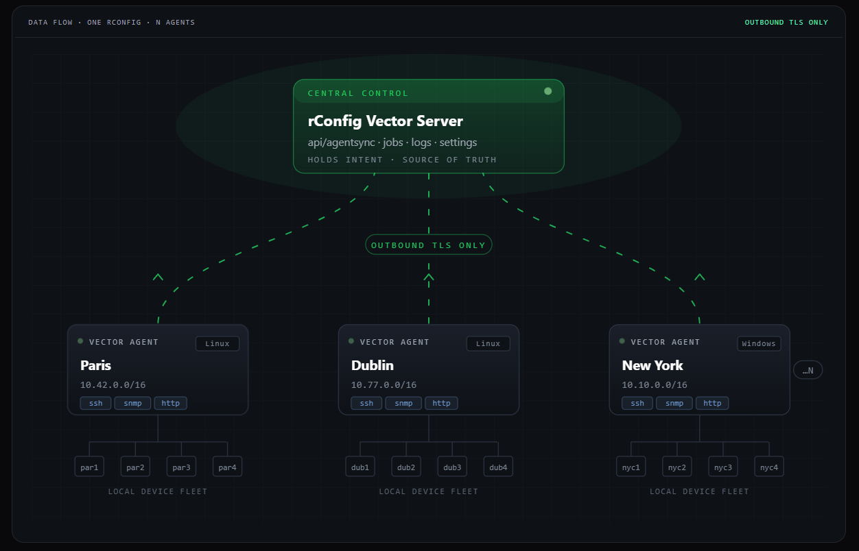 How an MSP Runs the rConfig Vector Suite End to End